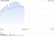 抽签看事信达生物早盘涨超6% 高盛给予其“买入”评级