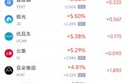 抽签看事周四热门中概股涨跌不一 阿里巴巴跌1.45%，满帮涨3.30%