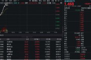 抽签看事金融科技异动拉升，159851放量涨近3%，楚天龙4天3板！多重催化利好，机构旗帜鲜明看好板块机会