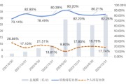 抽签看事大成竞争优势A（090013）2024年末机构持仓占比82.26%，近一年业绩回报21.06%