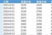 抽签看事批发价4年跌48%，茅台跌至1960元