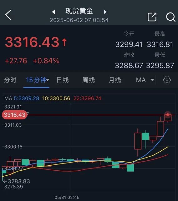 特朗普突然升级贸易战(🤩)！将对TA们征收50%的关税 金价早盘飙升近28美元