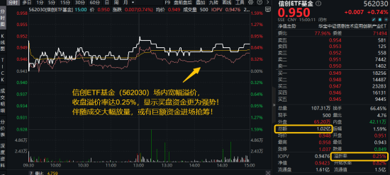 算力爆发，159363劲涨2.3%，信创成超级“黑马”！光大证券盘中(😓)突发，券商ETF放量两连阳