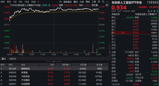 算力爆发，159363劲涨2.3%，信创成超级“黑马”！光大证券盘中突发，券商ETF放量(🍽)两连阳