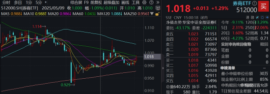 算力爆发，159363劲涨2.3%，信创(🐰)成超级“黑马”！光大证券盘中突发，券商ETF放量两连阳