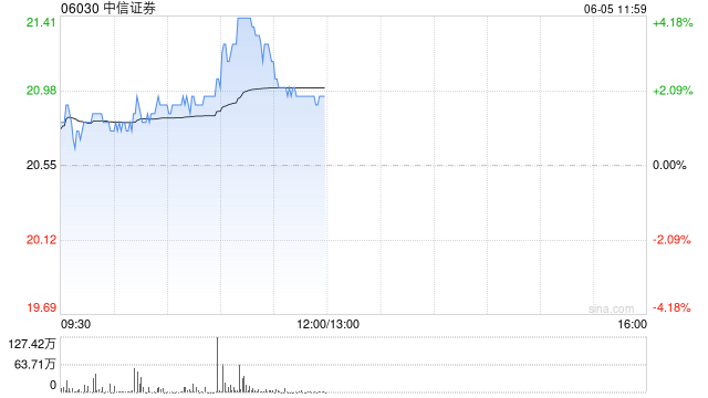 中资券商股延续涨势 中信证券涨超4% 机构称行业持(✖)续展现自身弹性