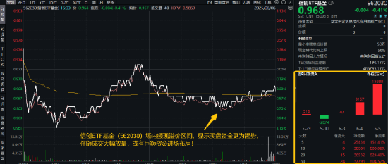 逐“光”而行(⏱)？信创新晋“吸金大户”，562030叒现天量，基金公司紧急提示风险！金融科技突然变脸，什么原因