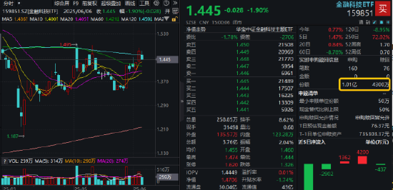 逐“光”而行(🎃)？信(🚶)创新晋“吸金大户”，562030叒现天量，基金公司紧急提示风险！金融科技突然变脸，什么原因