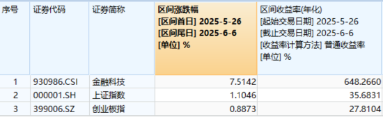 主题概(😠)念驱动，金融科技ETF近两周涨超7.5%，大幅跑赢市场！
