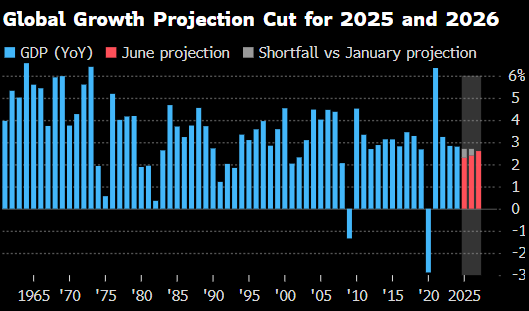 世界银行将2025年全球(🖲)经济增长预期下调至2.3%
