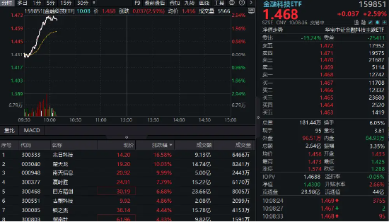 金融科技异动拉升，159851放量涨近3%，楚天(😰)龙4天3板！多重催化利好，机构旗帜鲜明看好板块机会