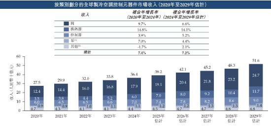 三花智能启动招股：拟全球发售(🌂)3.6亿股H股，募资最(📕)高81亿港元，拟6月23日上市，引入GIC、景林等基石投资者