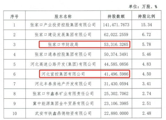 时隔半年再定增！张家(🙂)口银行频频补充资本背后，盈利能力亟待改善