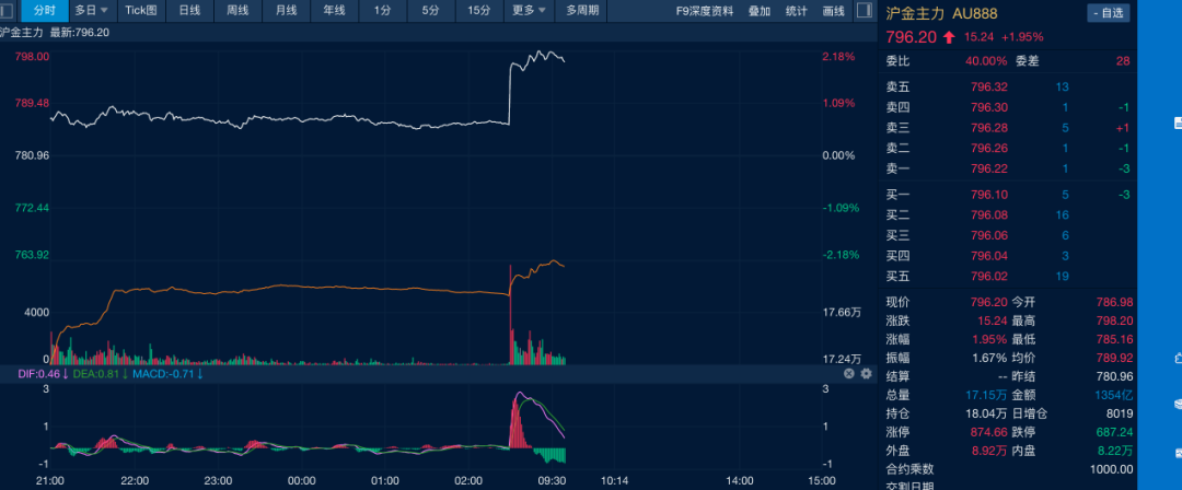 油价金(🐟)价，双双大涨！