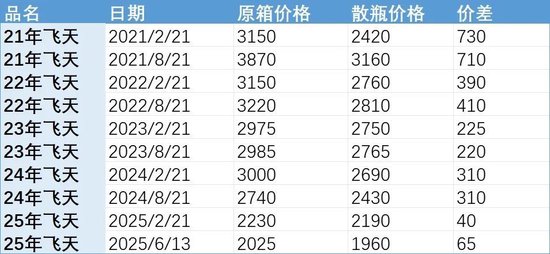 批发价(🙁)4年跌48%，茅台跌至1960元