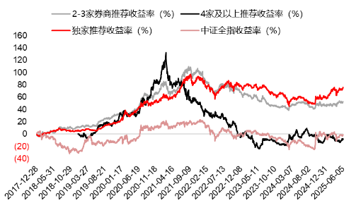 源达研(🕠)究报告：掘金券商金股，超额收益显著